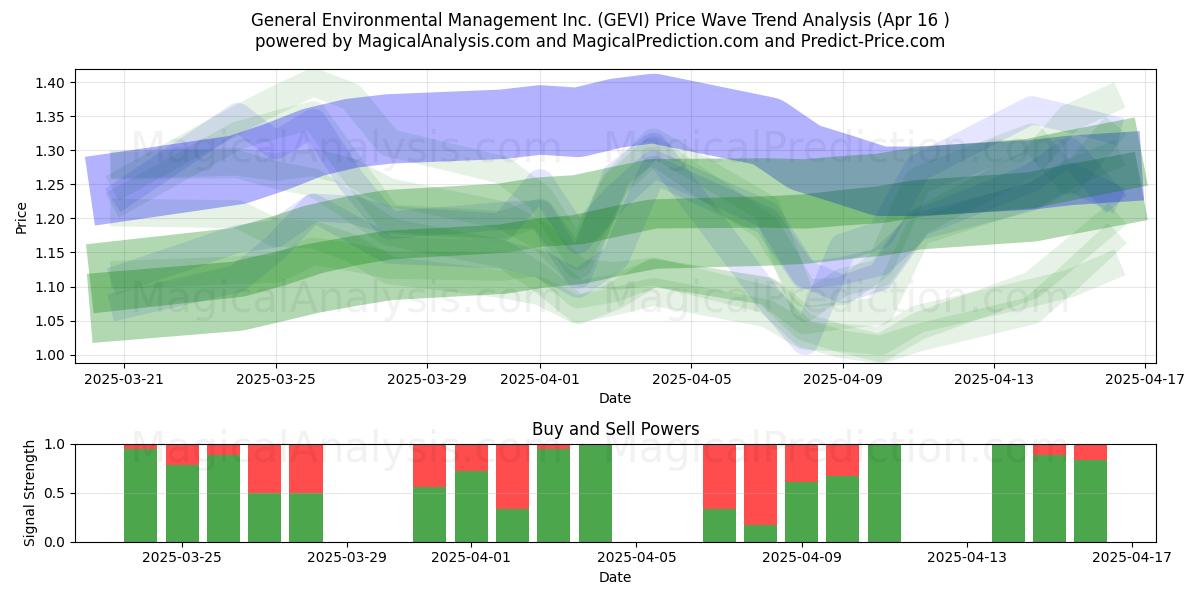  General Environmental Management Inc. (GEVI) Support and Resistance area (16 Apr) 