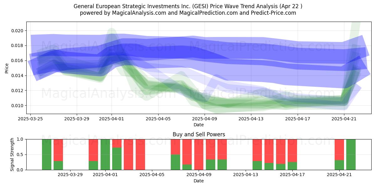 General European Strategic Investments Inc. (GESI) Support and Resistance area (22 Apr) General European Strategic Investments Inc. (GESI) Support and Resistance area (22 Apr)