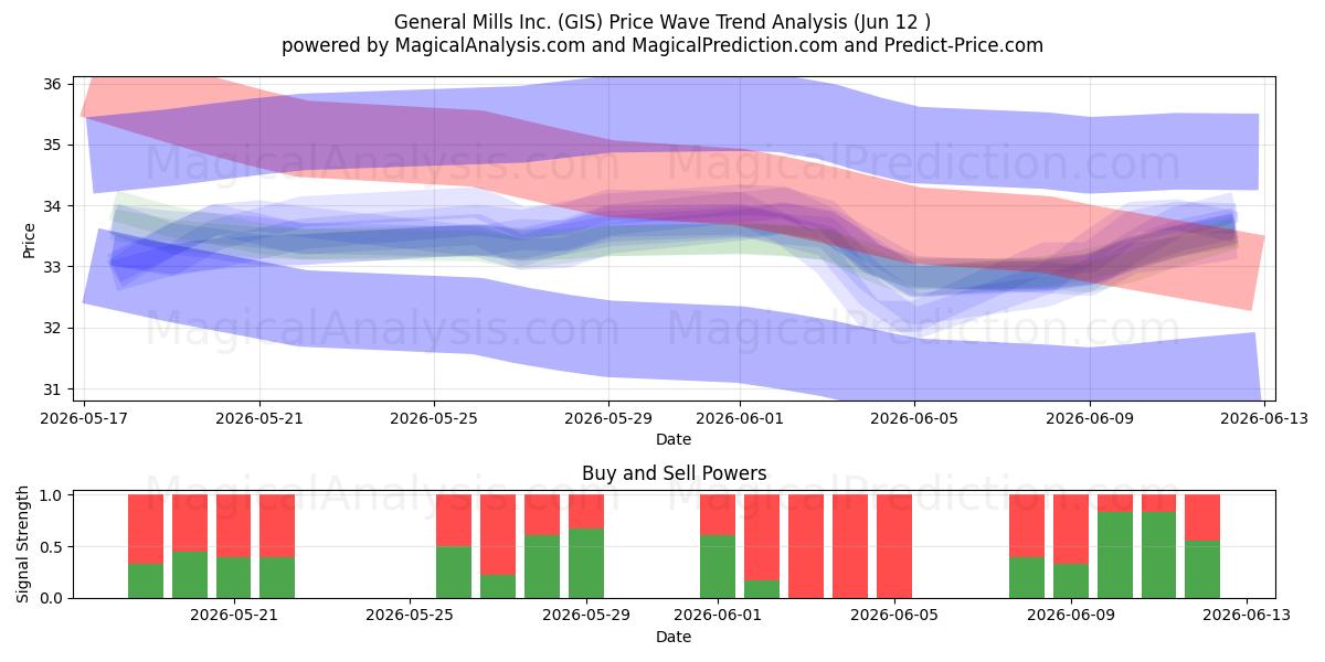  General Mills Inc. (GIS) Support and Resistance area (11 Jun) 