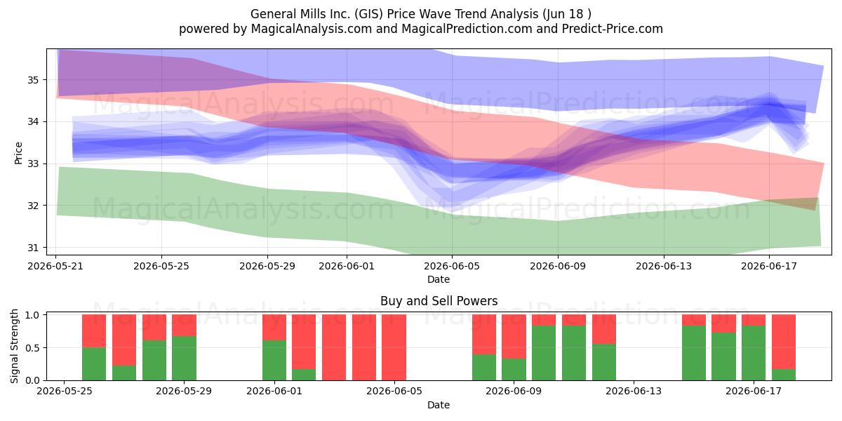  General Mills Inc. (GIS) Support and Resistance area (17 Jun) 
