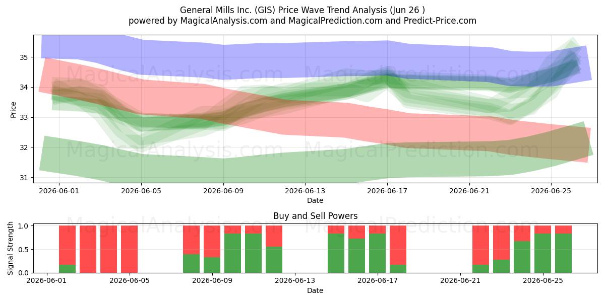  General Mills Inc. (GIS) Support and Resistance area (25 Jun) 