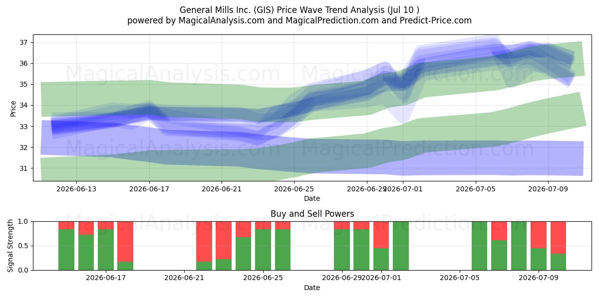  General Mills Inc. (GIS) Support and Resistance area (09 Jul) 