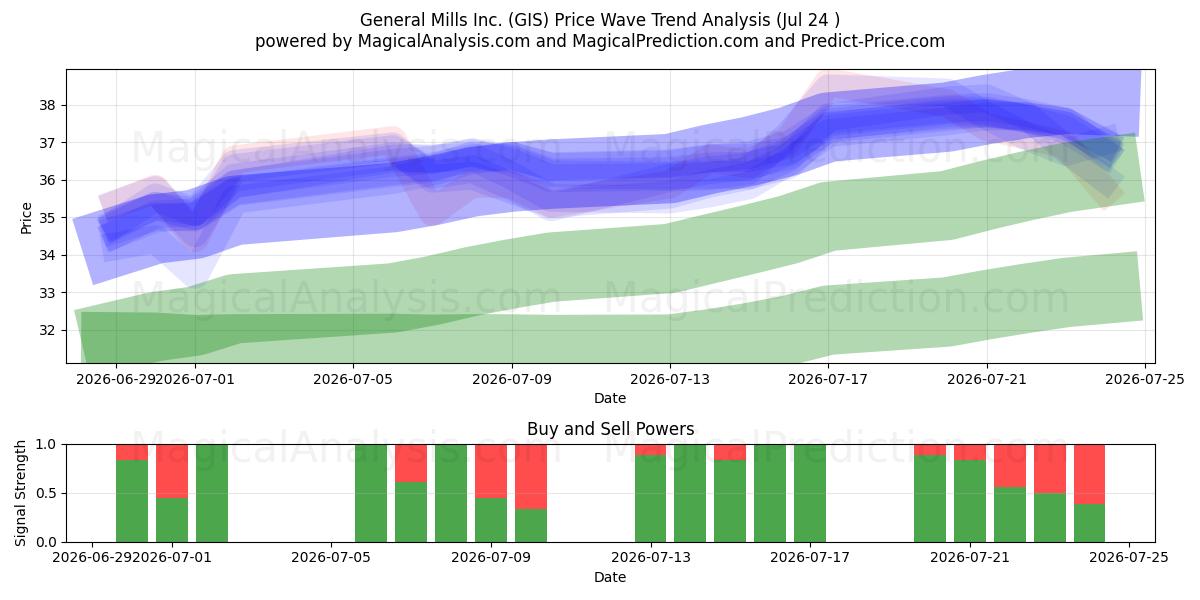  General Mills Inc. (GIS) Support and Resistance area (23 Jul) 