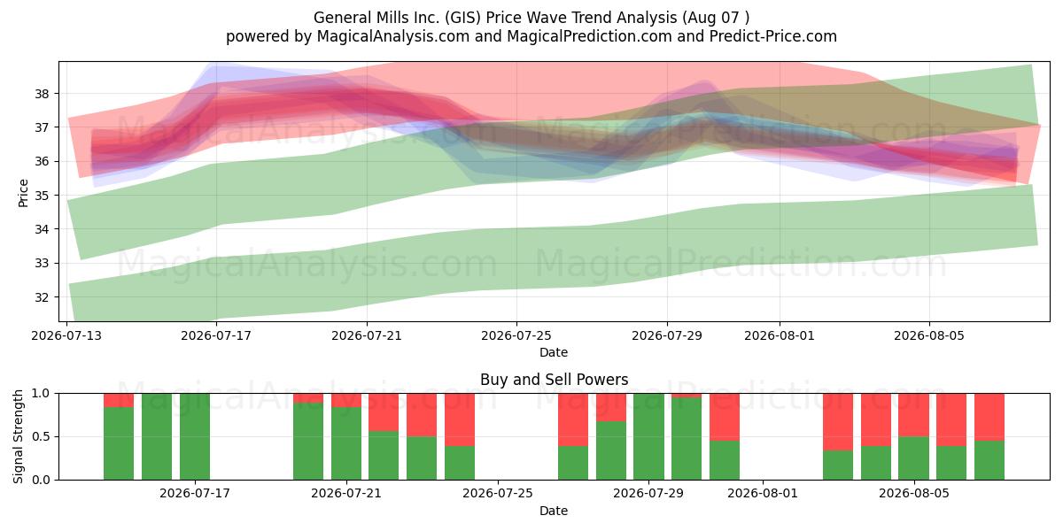  General Mills Inc. (GIS) Support and Resistance area (06 Aug) 