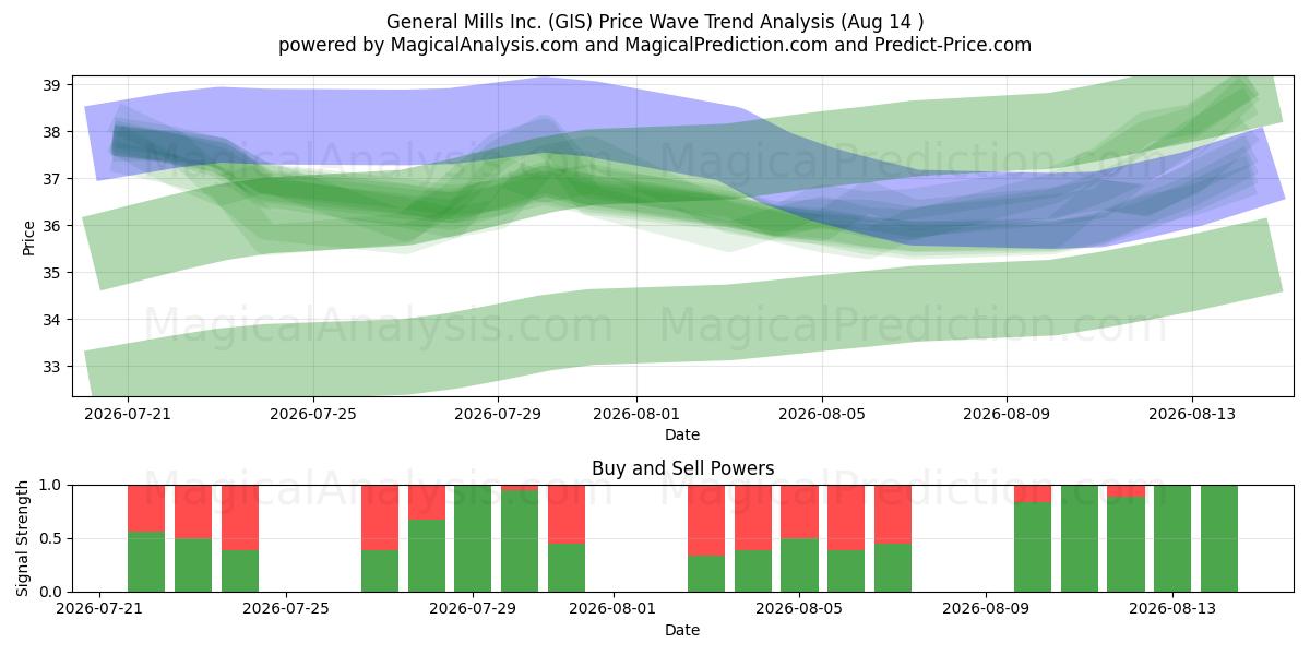  General Mills Inc. (GIS) Support and Resistance area (13 Aug) 