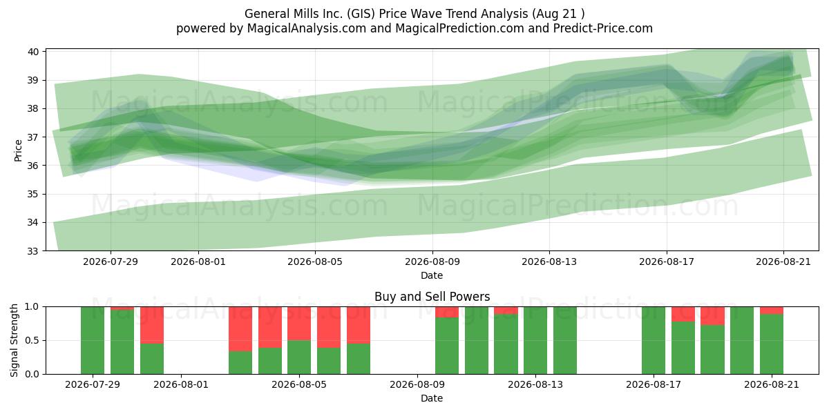  General Mills Inc. (GIS) Support and Resistance area (20 Aug) 