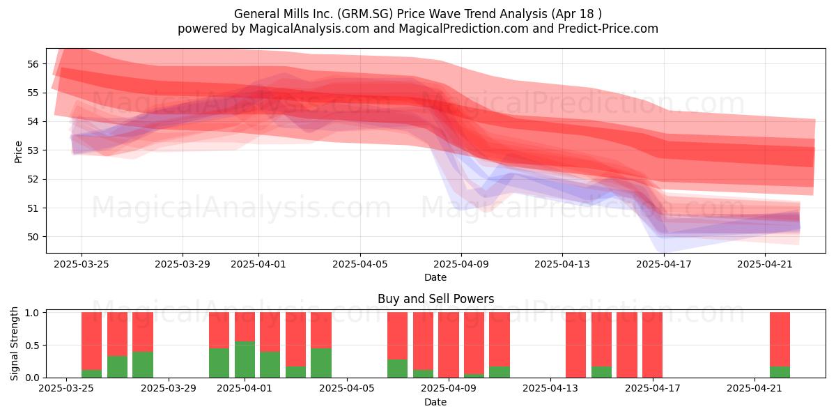  General Mills Inc. (GRM.SG) Support and Resistance area (18 Apr) 