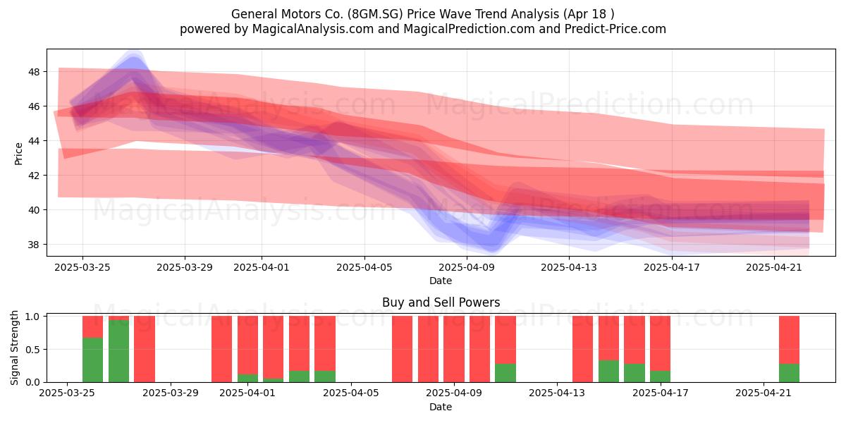  General Motors Co. (8GM.SG) Support and Resistance area (18 Apr) 