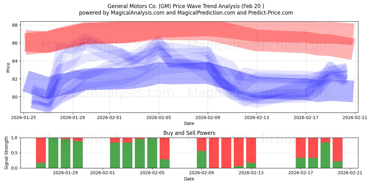  General Motors Co. (GM) Support and Resistance area (19 Feb) 