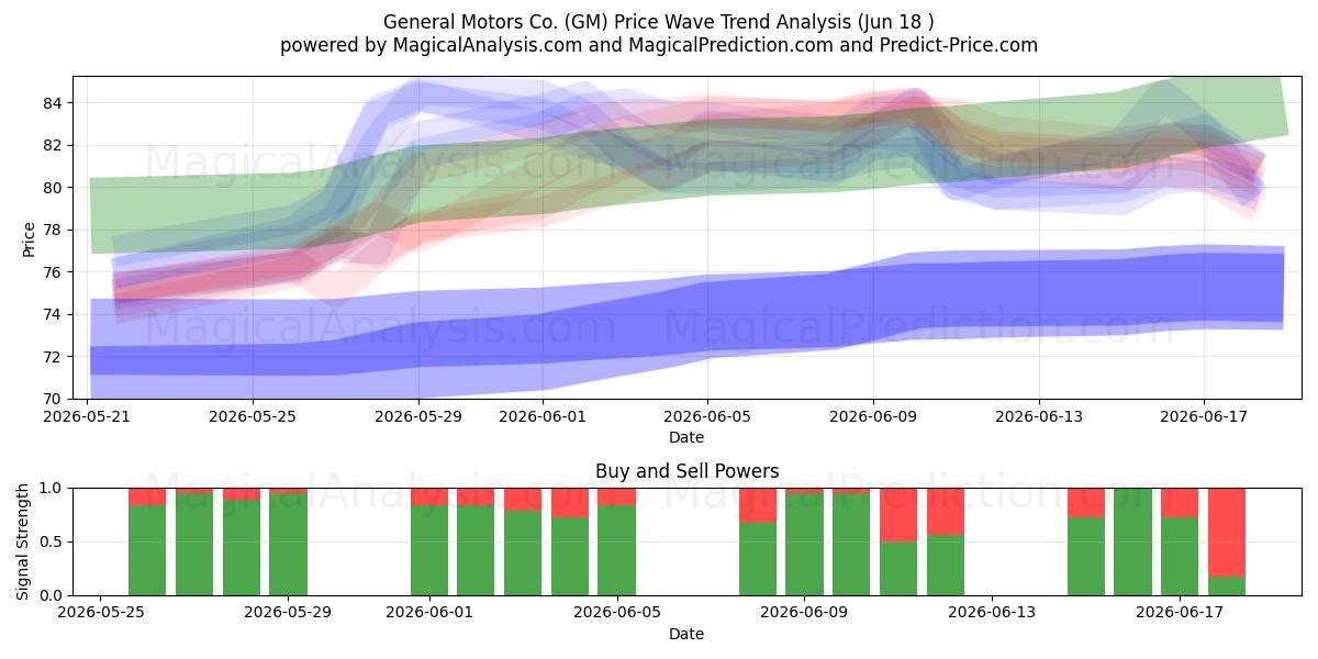  General Motors Co. (GM) Support and Resistance area (17 Jun) 
