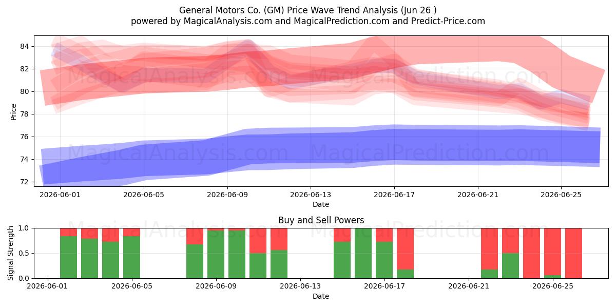  General Motors Co. (GM) Support and Resistance area (25 Jun) 
