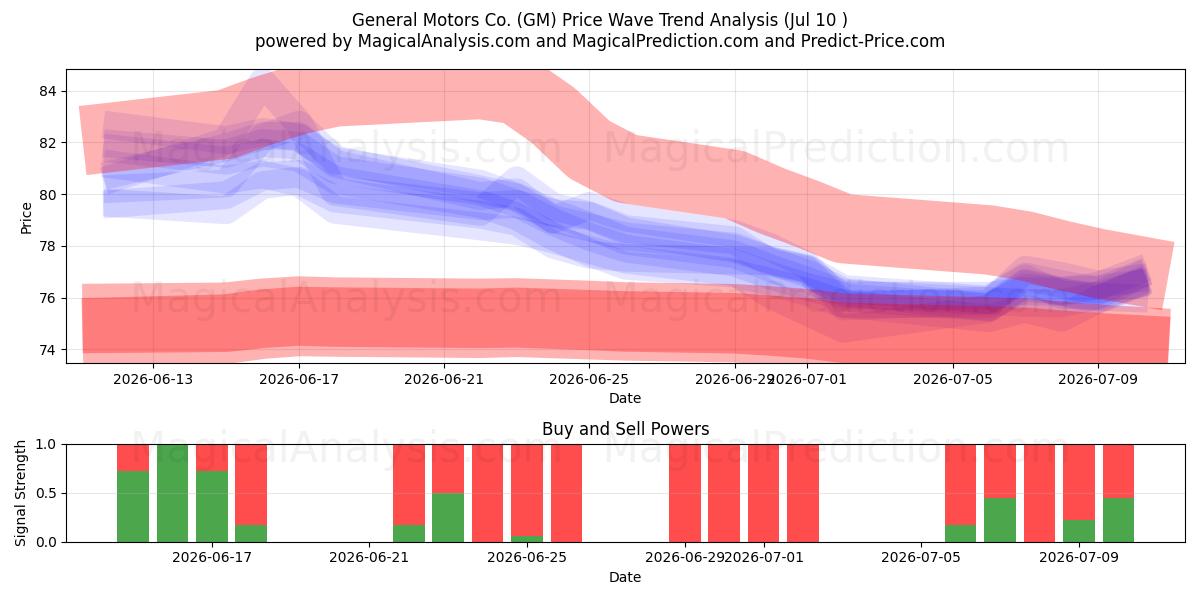  General Motors Co. (GM) Support and Resistance area (09 Jul) 