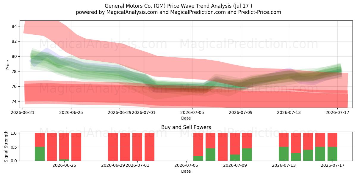  General Motors Co. (GM) Support and Resistance area (16 Jul) 