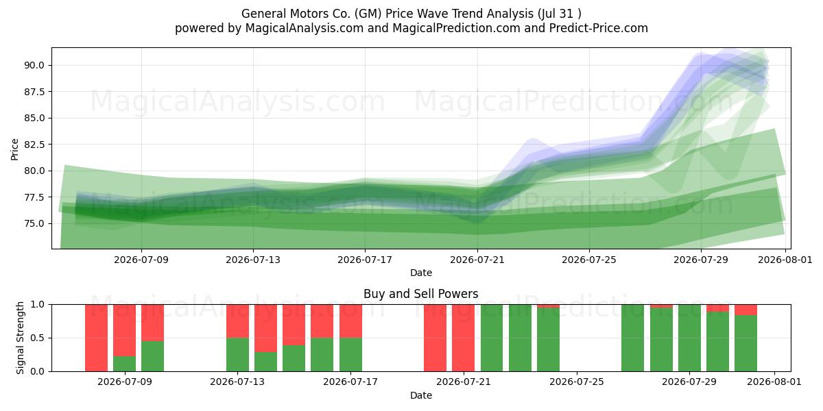  General Motors Co. (GM) Support and Resistance area (30 Jul) 