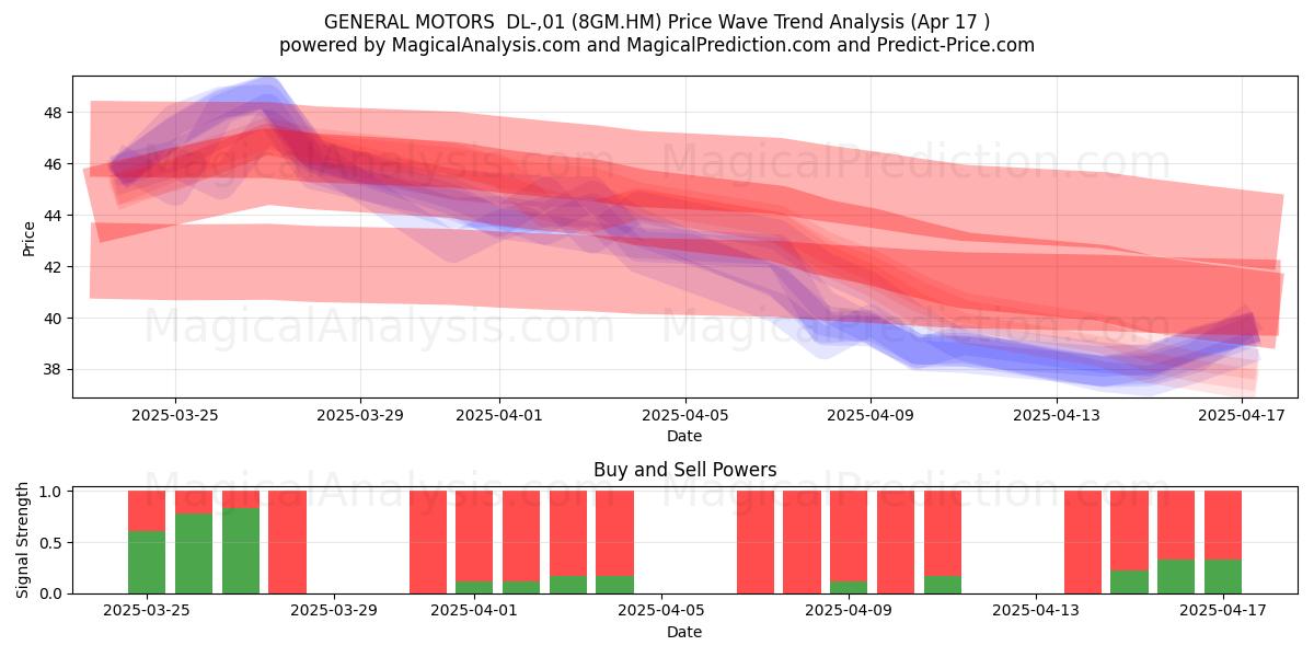  GENERAL MOTORS  DL-,01 (8GM.HM) Support and Resistance area (17 Apr) 