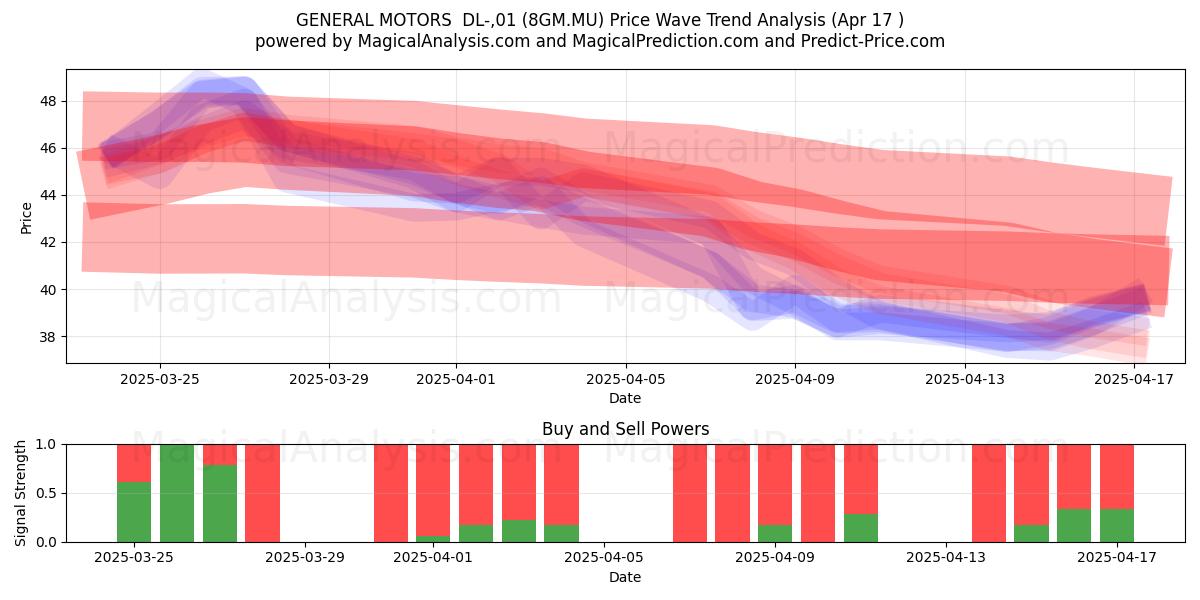  GENERAL MOTORS  DL-,01 (8GM.MU) Support and Resistance area (17 Apr) 