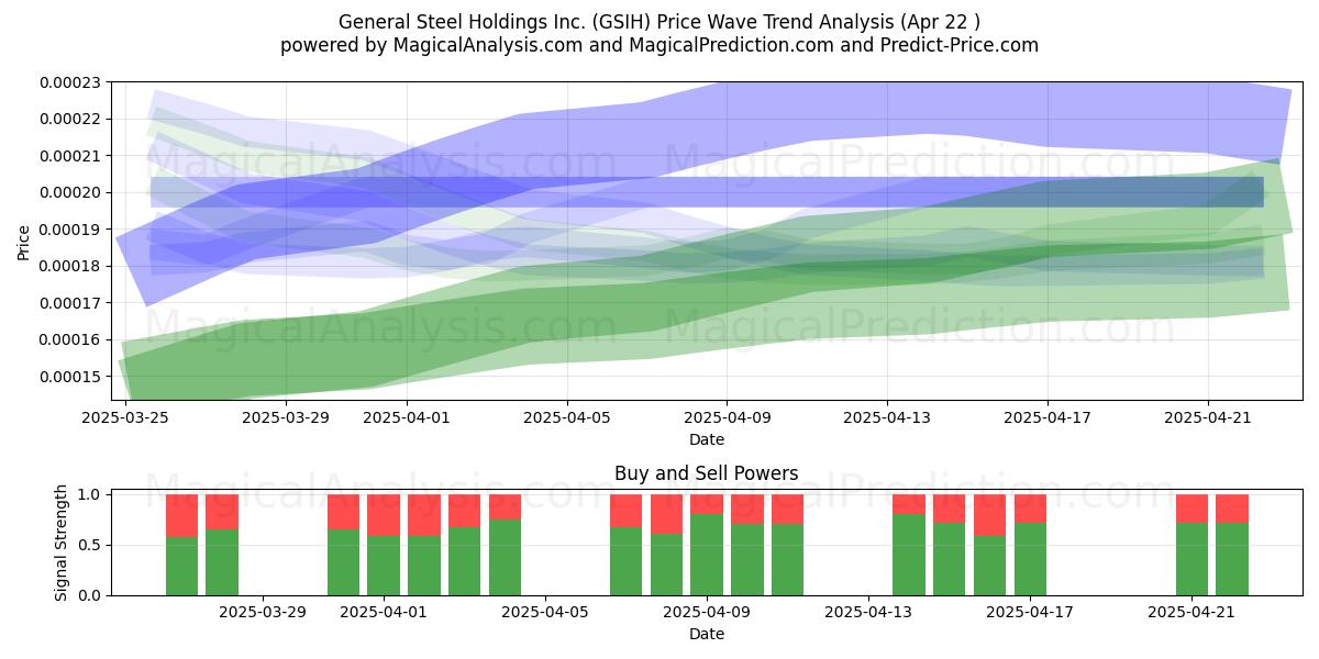  General Steel Holdings Inc. (GSIH) Support and Resistance area (22 Apr) 