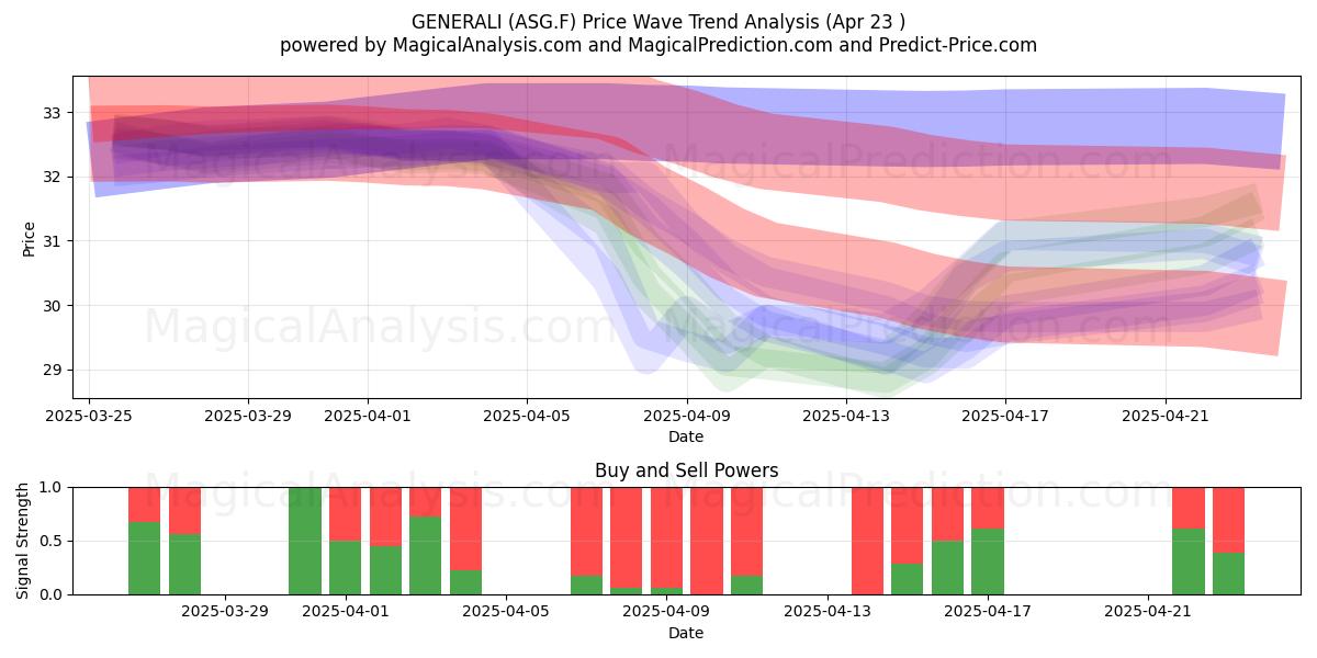  GENERALI (ASG.F) Support and Resistance area (23 Apr) 