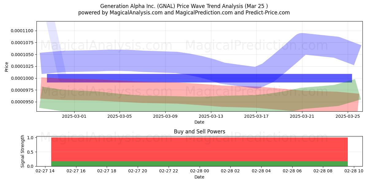  Generation Alpha Inc. (GNAL) Support and Resistance area (22 Apr) 