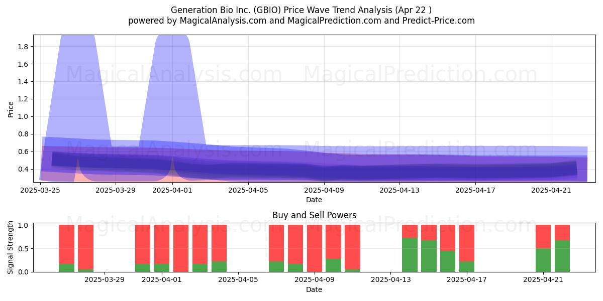  Generation Bio Inc. (GBIO) Support and Resistance area (22 Apr) 