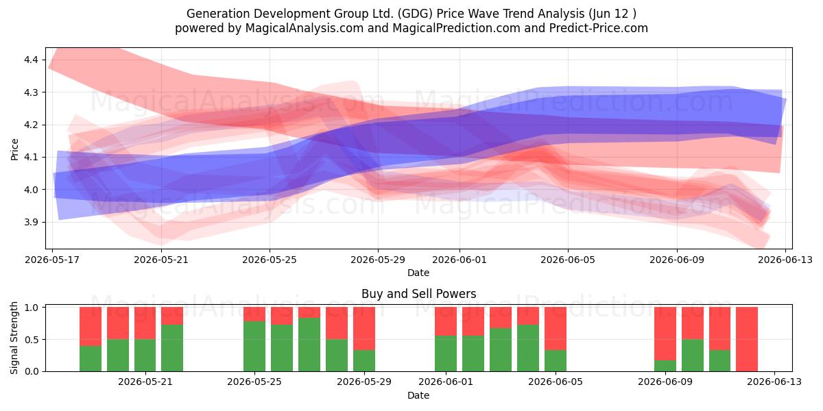  Generation Development Group Ltd. (GDG) Support and Resistance area (11 Jun) 
