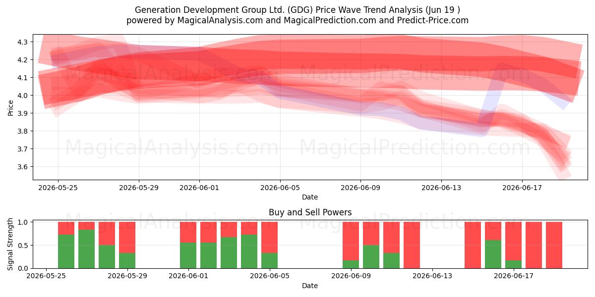  Generation Development Group Ltd. (GDG) Support and Resistance area (18 Jun) 