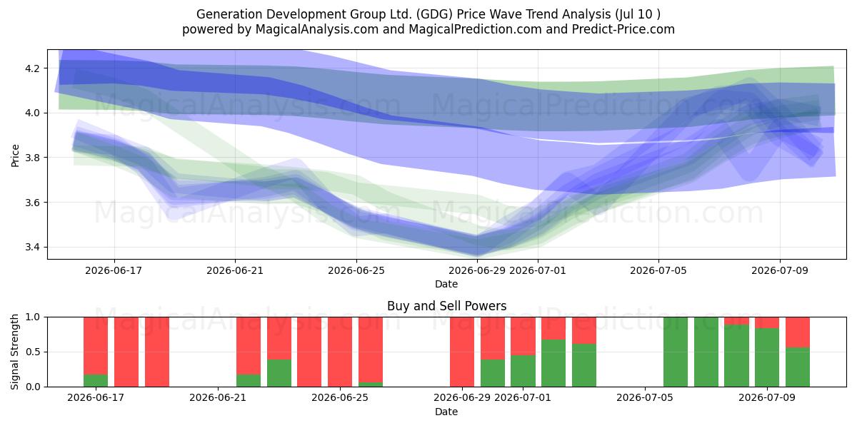  Generation Development Group Ltd. (GDG) Support and Resistance area (09 Jul) 