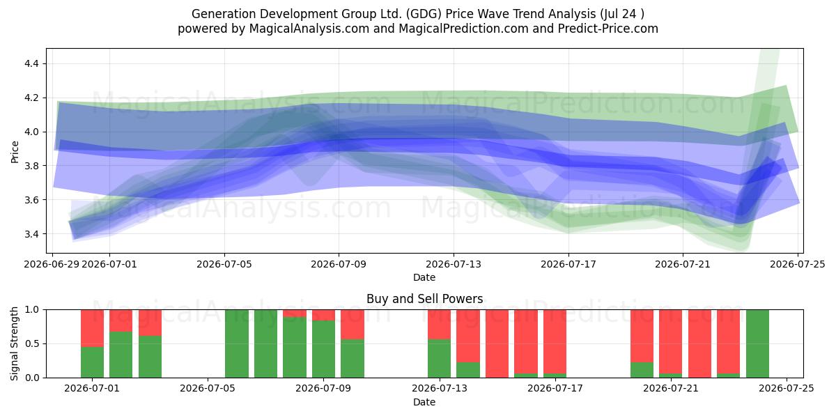  Generation Development Group Ltd. (GDG) Support and Resistance area (23 Jul) 