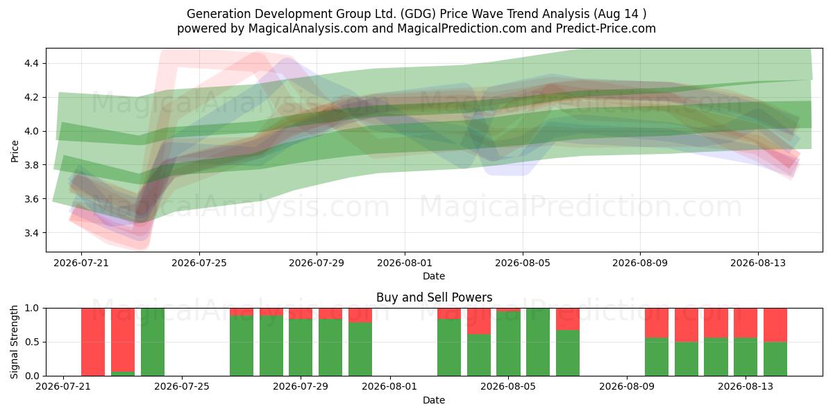  Generation Development Group Ltd. (GDG) Support and Resistance area (13 Aug) 