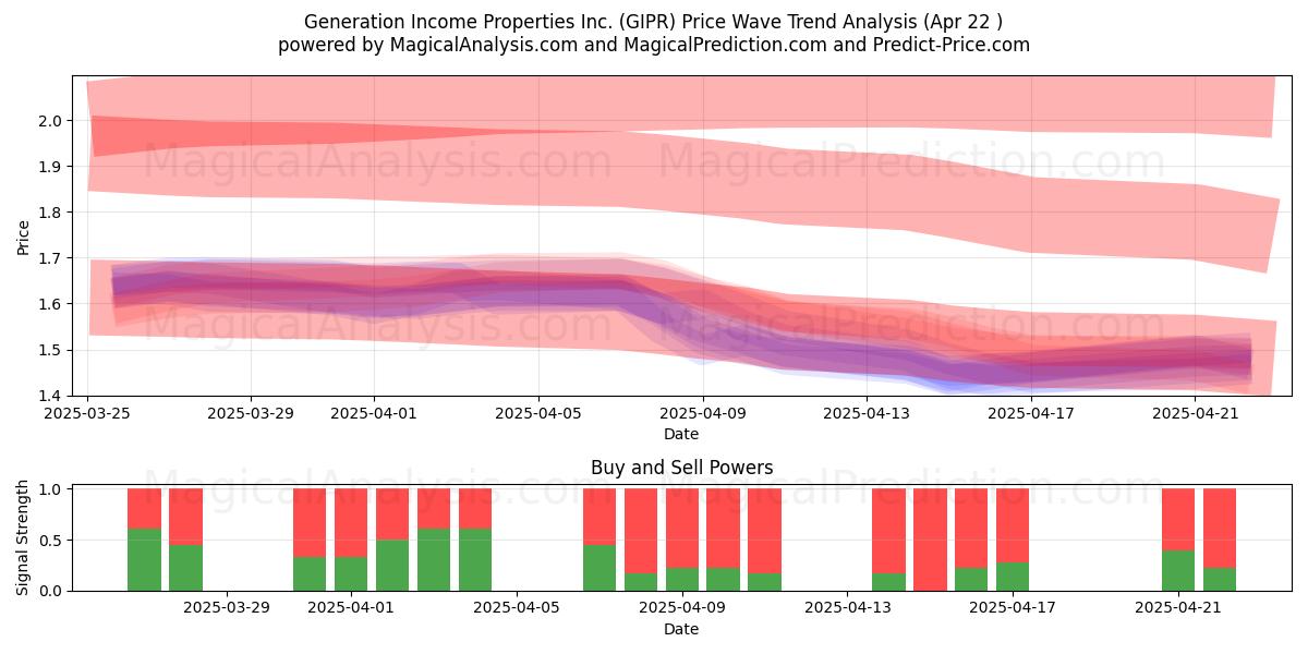  Generation Income Properties Inc. (GIPR) Support and Resistance area (22 Apr) 