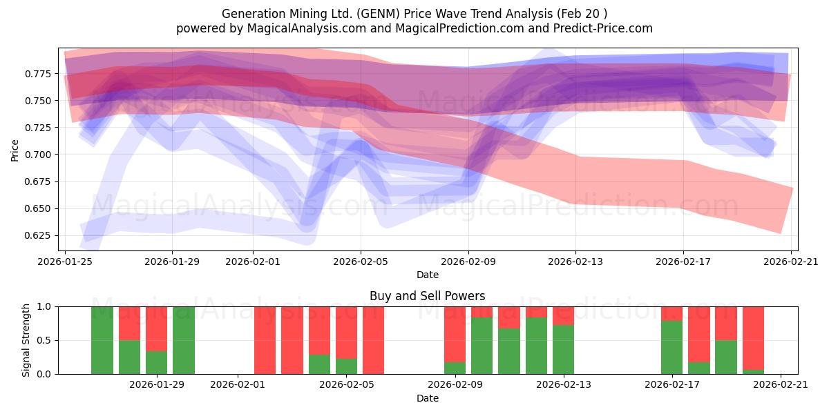  Generation Mining Ltd. (GENM) Support and Resistance area (19 Feb) 