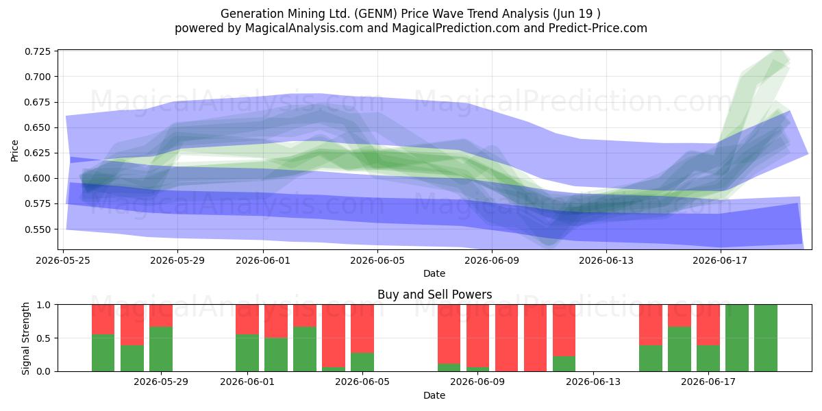  Generation Mining Ltd. (GENM) Support and Resistance area (18 Jun) 