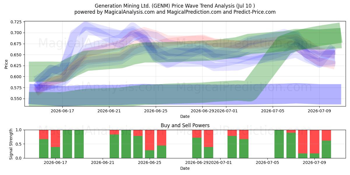  Generation Mining Ltd. (GENM) Support and Resistance area (09 Jul) 