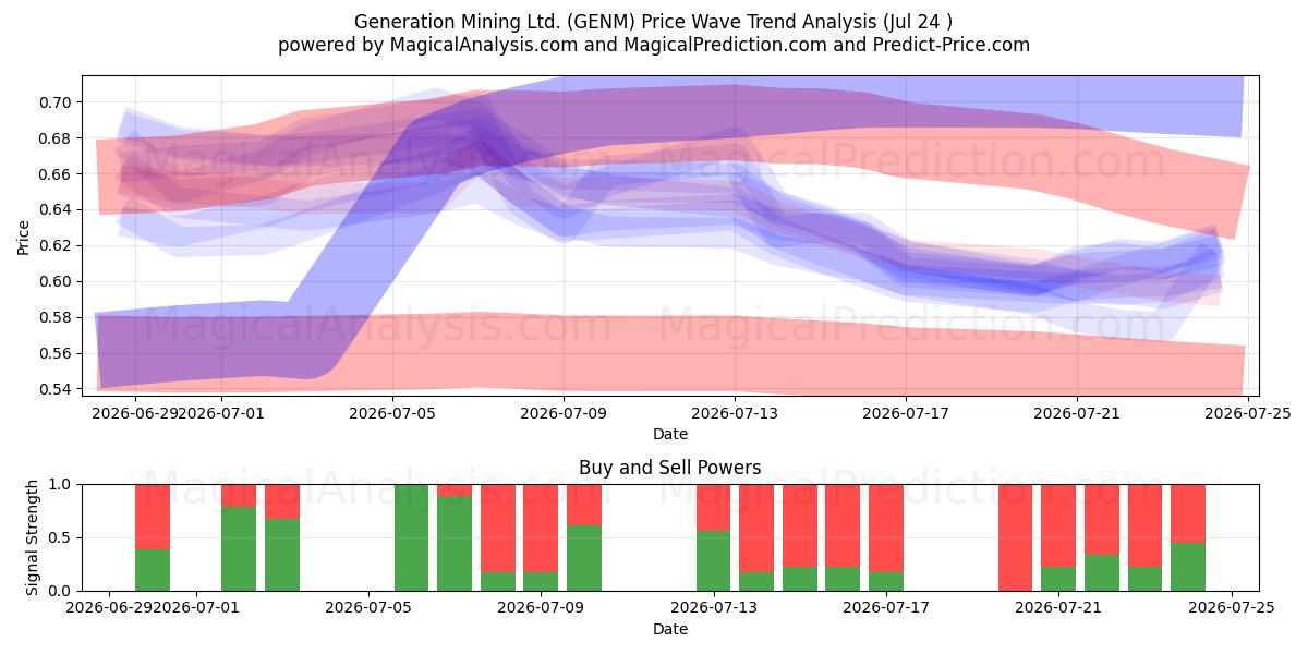  Generation Mining Ltd. (GENM) Support and Resistance area (23 Jul) 