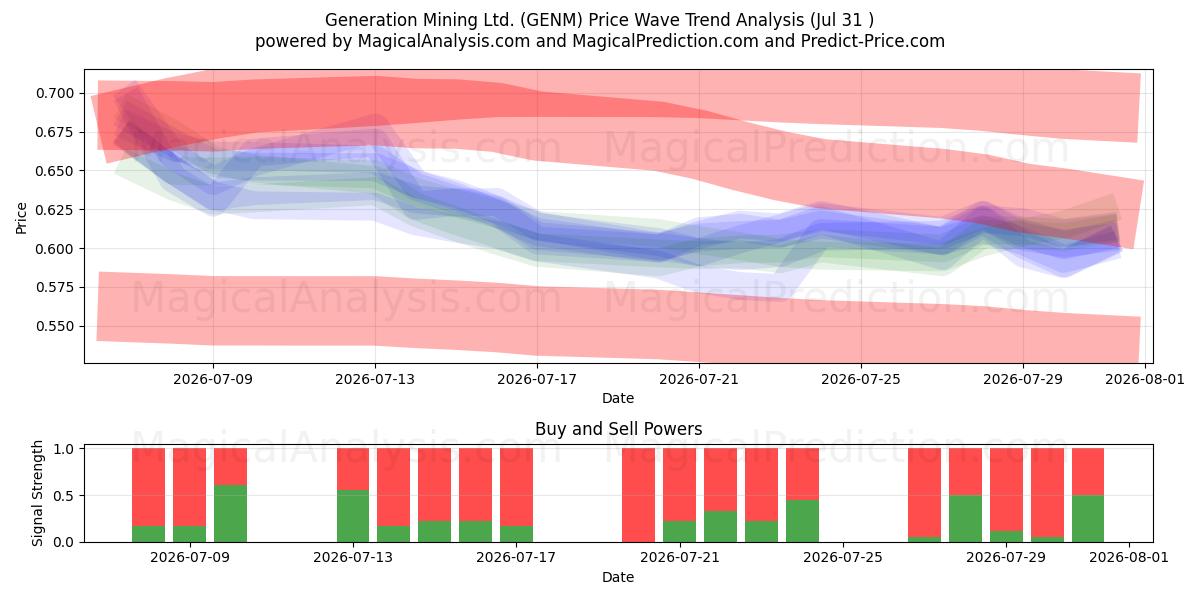  Generation Mining Ltd. (GENM) Support and Resistance area (30 Jul) 