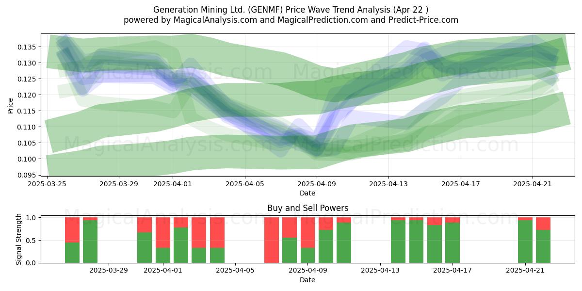  Generation Mining Ltd. (GENMF) Support and Resistance area (22 Apr) 