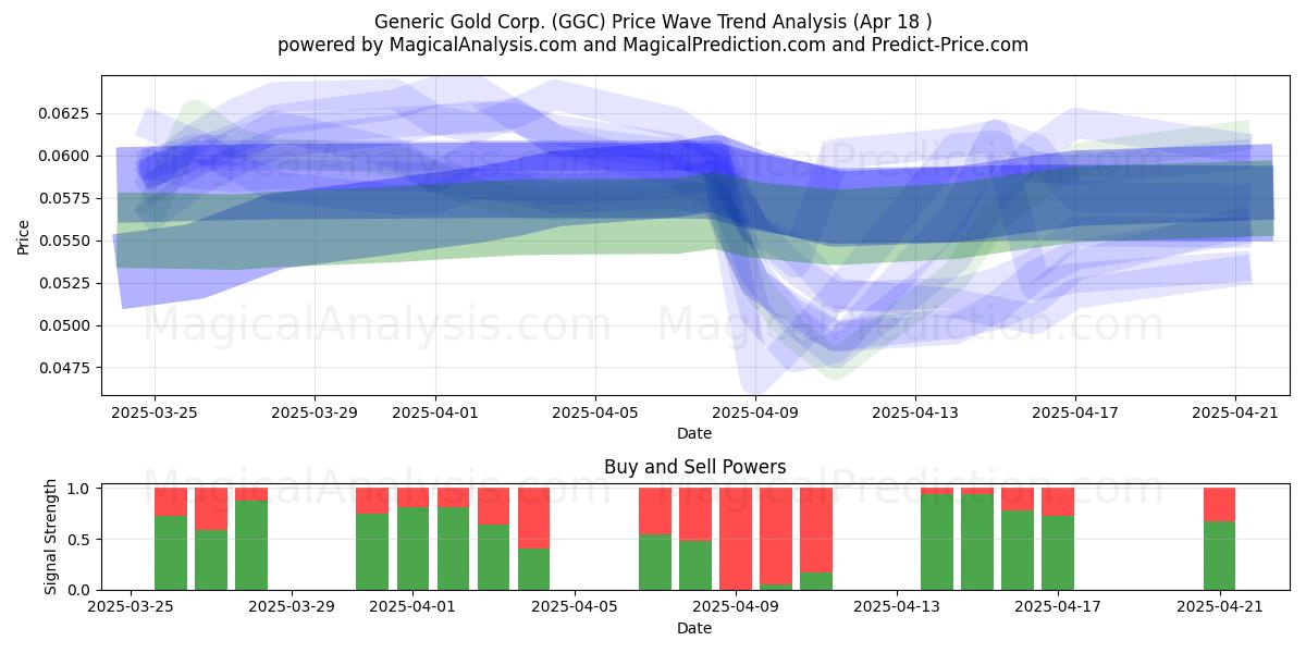  Generic Gold Corp. (GGC) Support and Resistance area (18 Apr) 