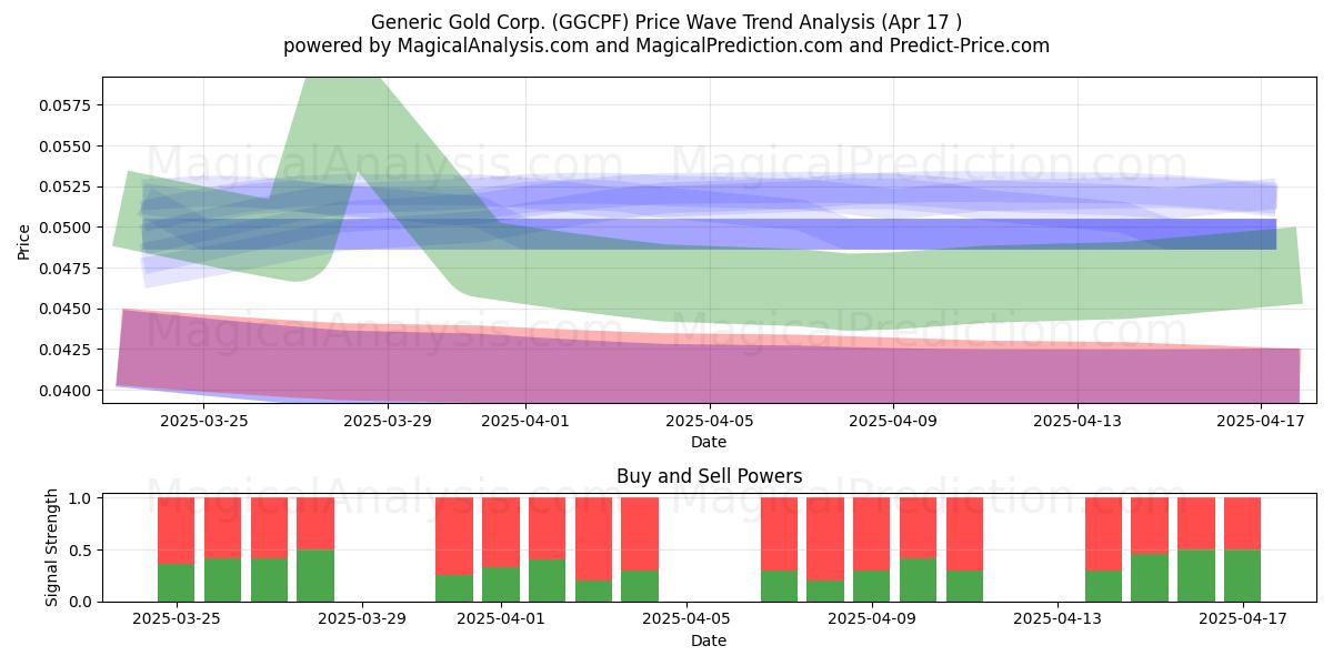  Generic Gold Corp. (GGCPF) Support and Resistance area (17 Apr) 