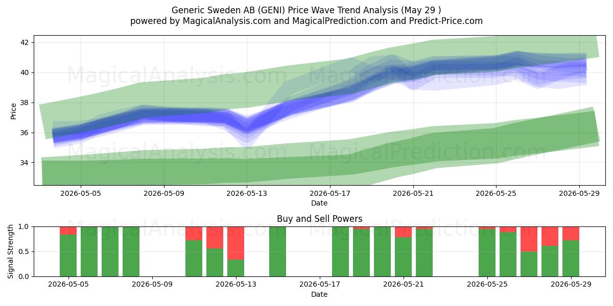  Generic Sweden AB (GENI) Support and Resistance area (28 May) 