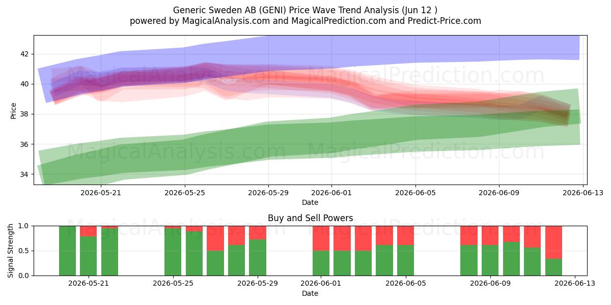  Generic Sweden AB (GENI) Support and Resistance area (11 Jun) 