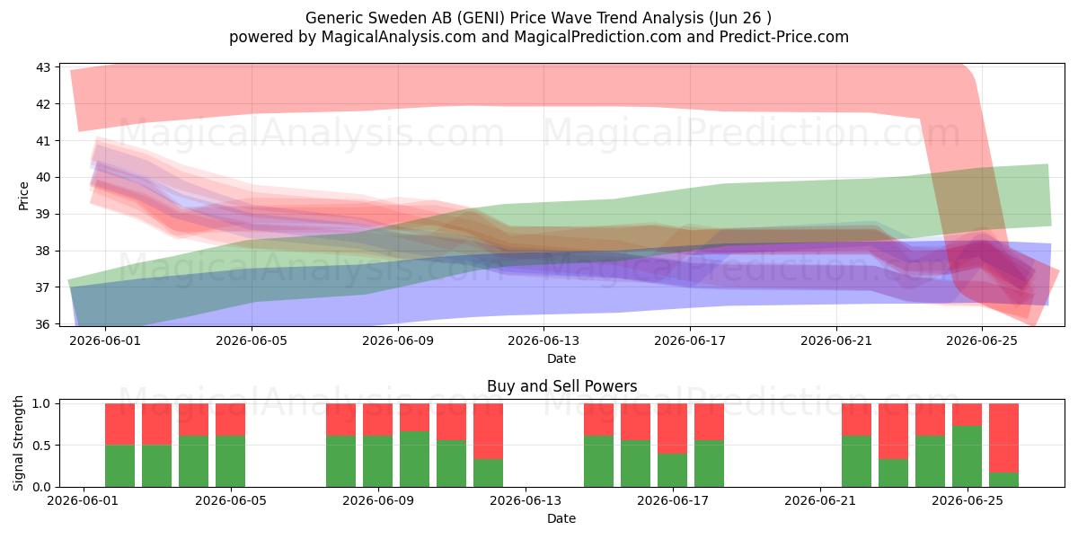  Generic Sweden AB (GENI) Support and Resistance area (25 Jun) 
