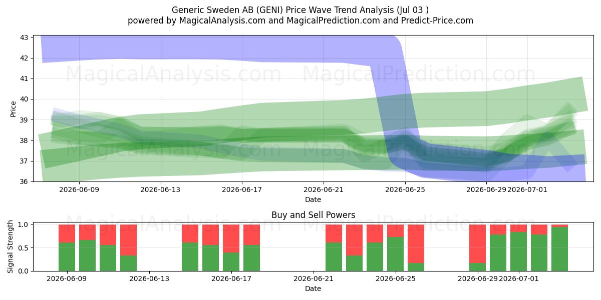  Generic Sweden AB (GENI) Support and Resistance area (02 Jul) 
