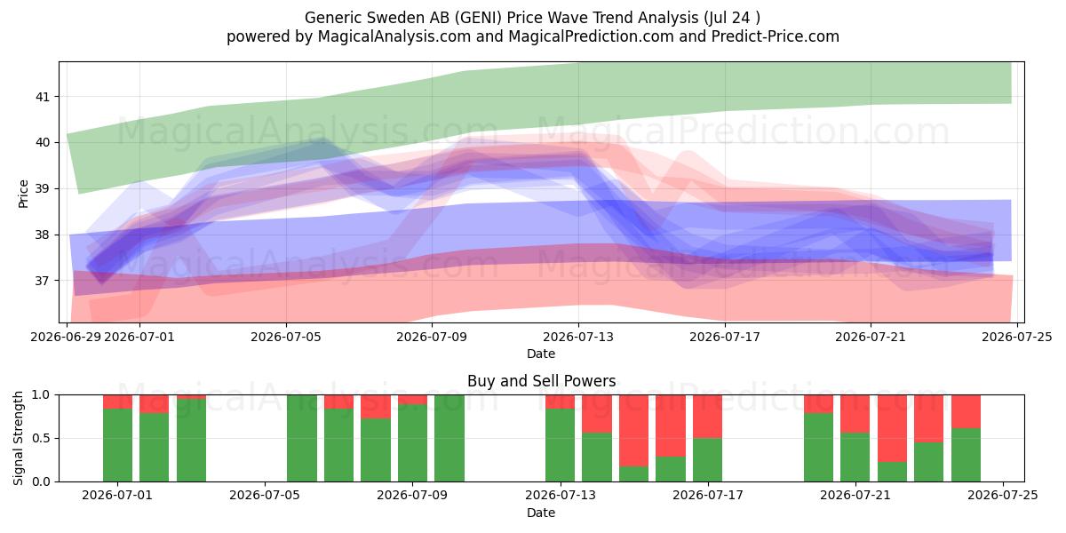  Generic Sweden AB (GENI) Support and Resistance area (23 Jul) 