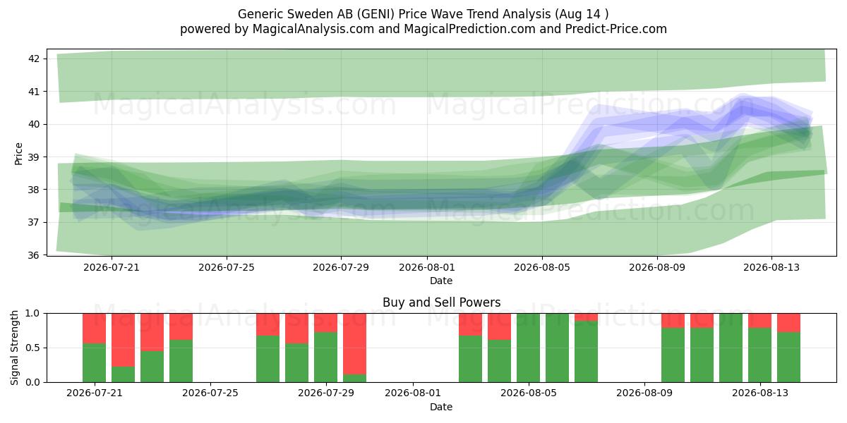  Generic Sweden AB (GENI) Support and Resistance area (13 Aug) 