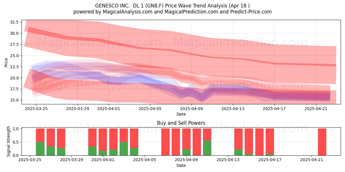  GENESCO INC.  DL 1 (GN8.F) Support and Resistance area (18 Apr) 