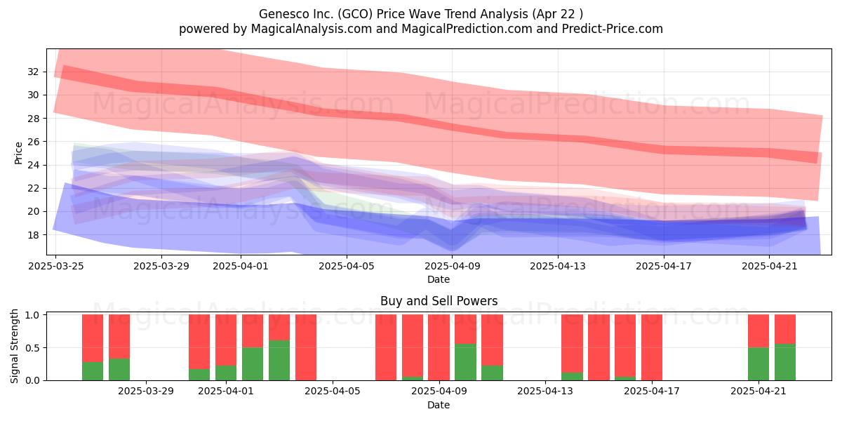  Genesco Inc. (GCO) Support and Resistance area (22 Apr) 
