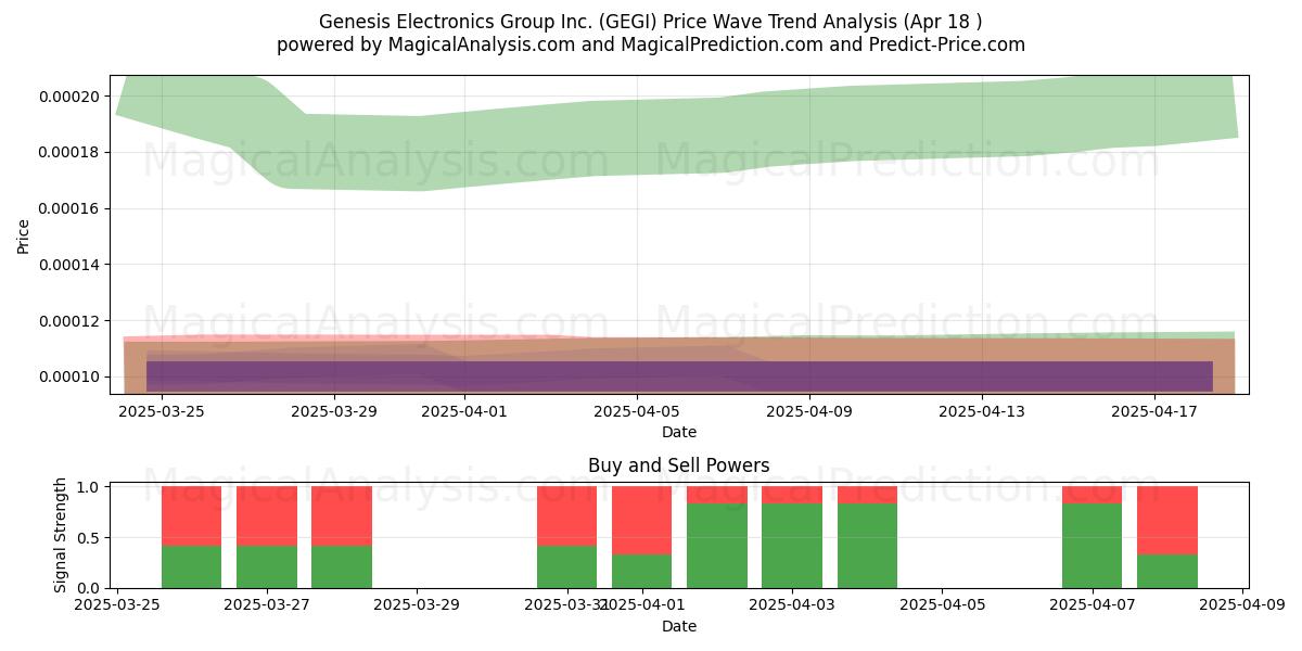  Genesis Electronics Group Inc. (GEGI) Support and Resistance area (18 Apr) 