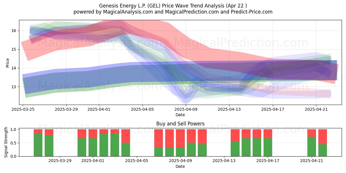  Genesis Energy L.P. (GEL) Support and Resistance area (22 Apr) 