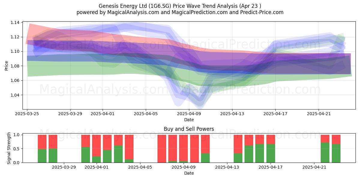  Genesis Energy Ltd (1G6.SG) Support and Resistance area (23 Apr) 