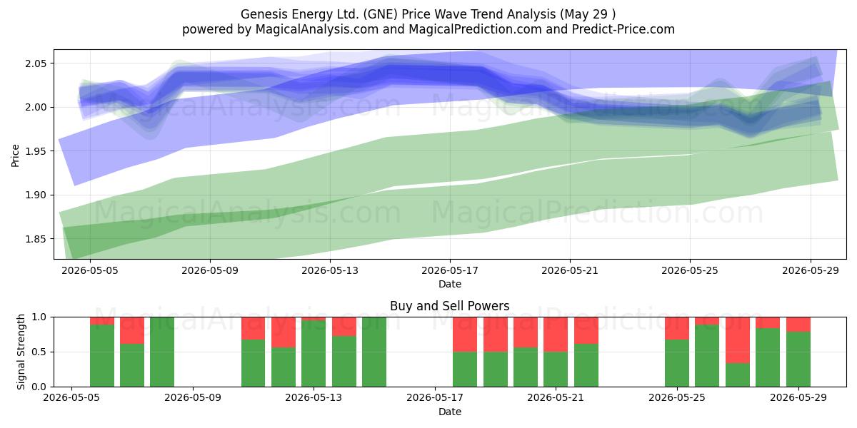  Genesis Energy Ltd. (GNE) Support and Resistance area (28 May) 